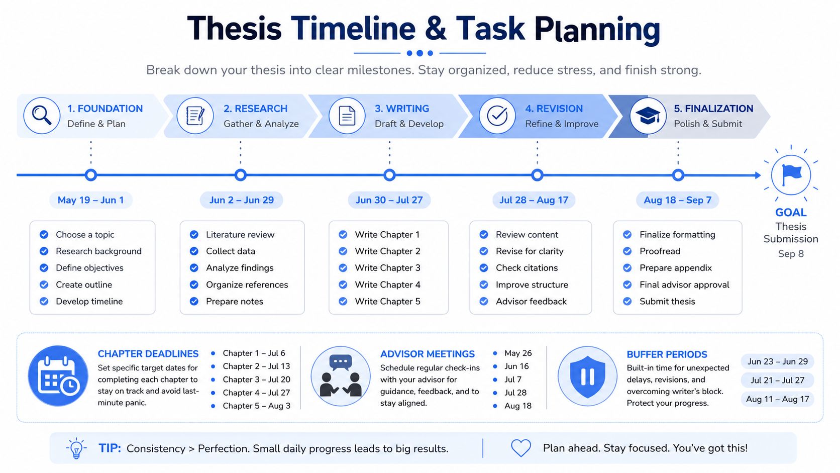 A structured thesis timeline infographic detailing milestones, task planning, and deadlines for a successful academic project.
