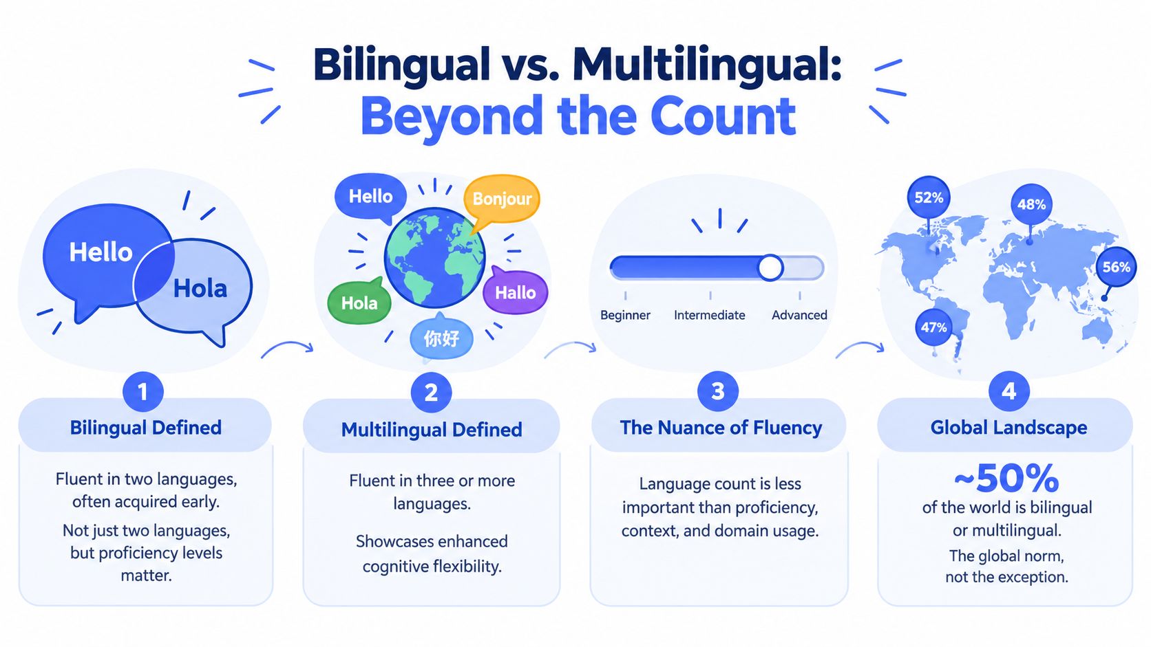 An infographic titled Bilingual vs Multilingual explaining definitions, fluency nuances, and global statistics about multilingualism.