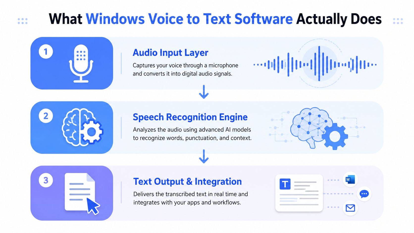 A diagram illustrating the three-step process of how Windows voice to text software converts speech into digital text.