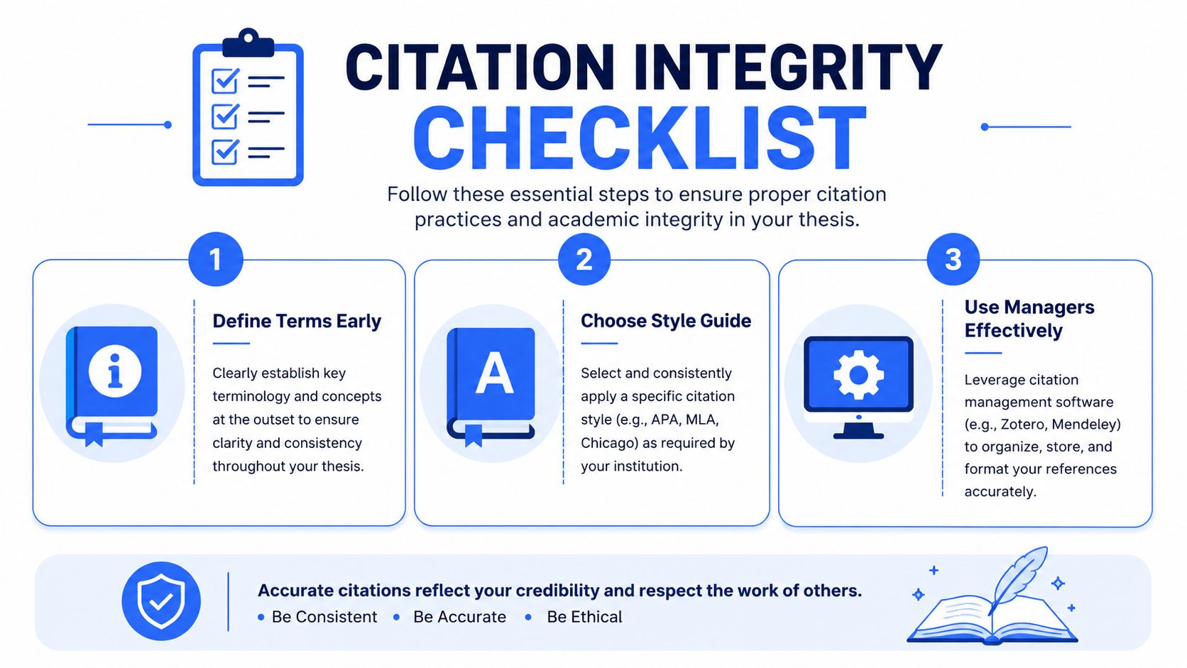 A checklist infographic illustrating three essential steps for maintaining citation integrity while writing an academic thesis.