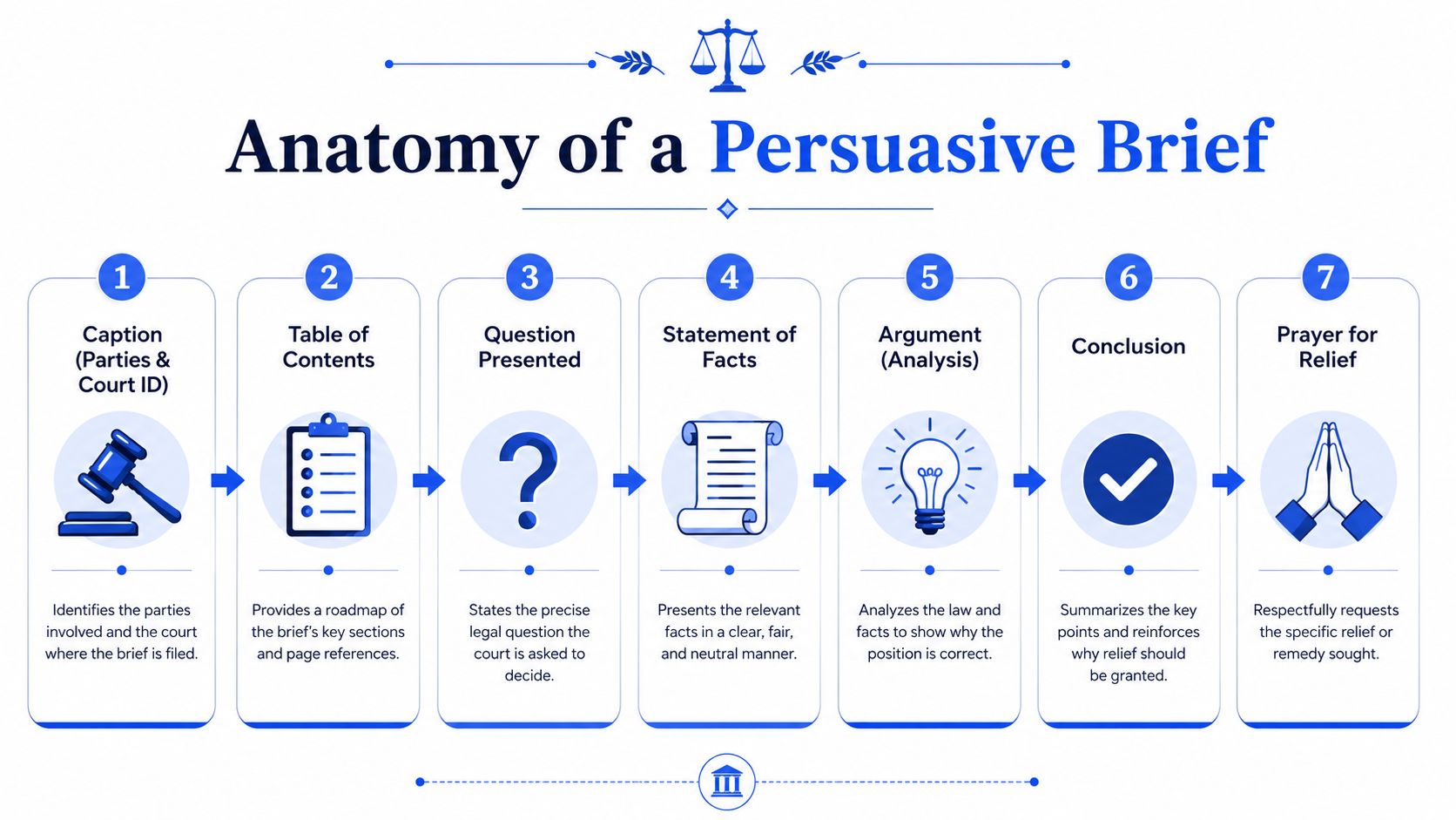 An infographic titled Anatomy of a Persuasive Brief outlining the seven essential steps for writing a legal document.