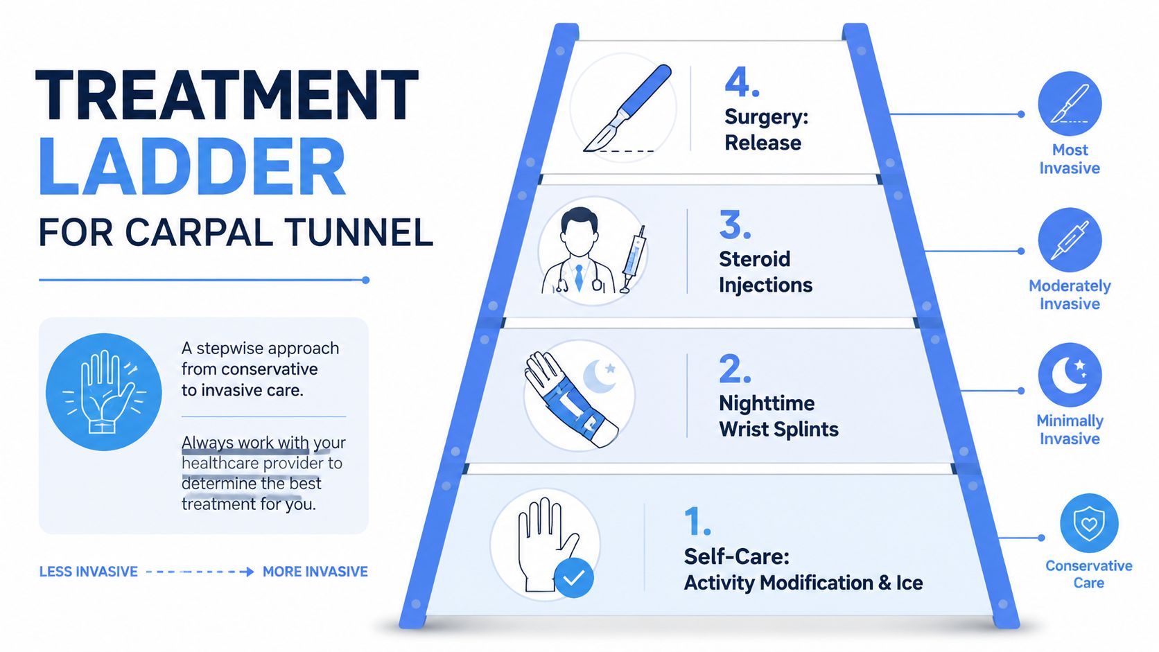 A treatment ladder diagram for carpal tunnel syndrome, ranging from self-care to surgical options.