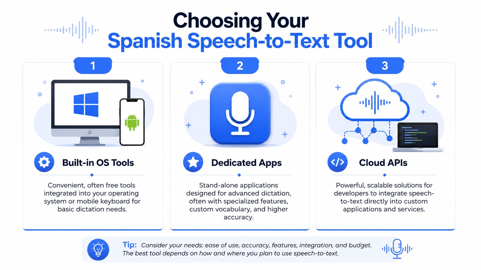 An infographic showing three ways to choose a Spanish speech-to-text tool: built-in OS tools, dedicated apps, and cloud APIs.