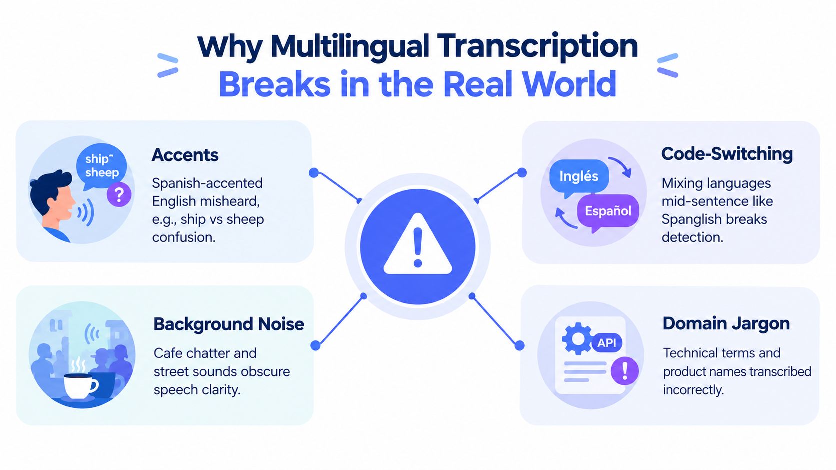 An infographic detailing four main reasons why multilingual transcription technology fails in real world scenarios.
