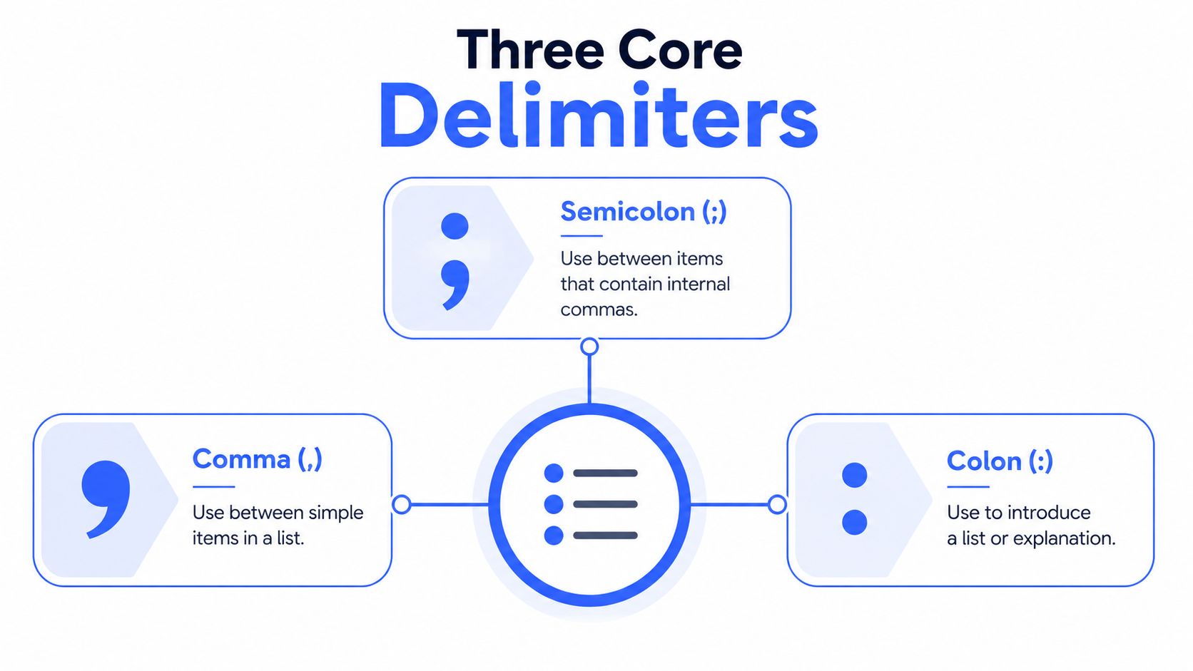A diagram illustrating three core delimiters: comma, semicolon, and colon, with their specific grammatical use cases.