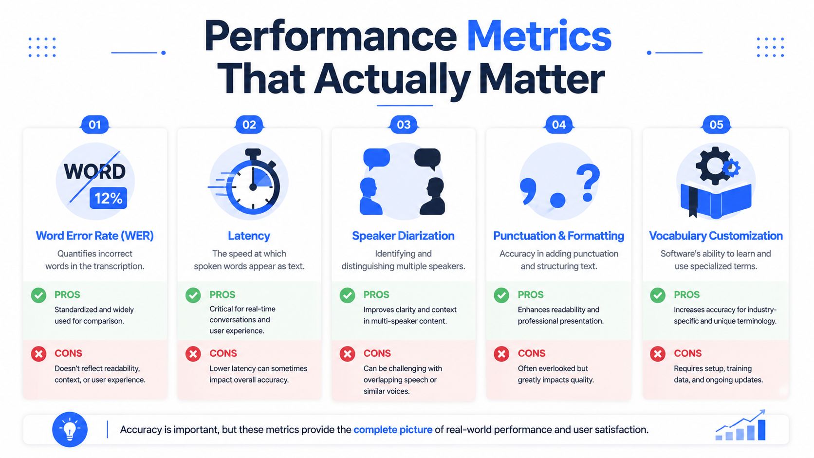 An infographic titled Performance Metrics That Actually Matter showing five key evaluation criteria for real-time transcription software.