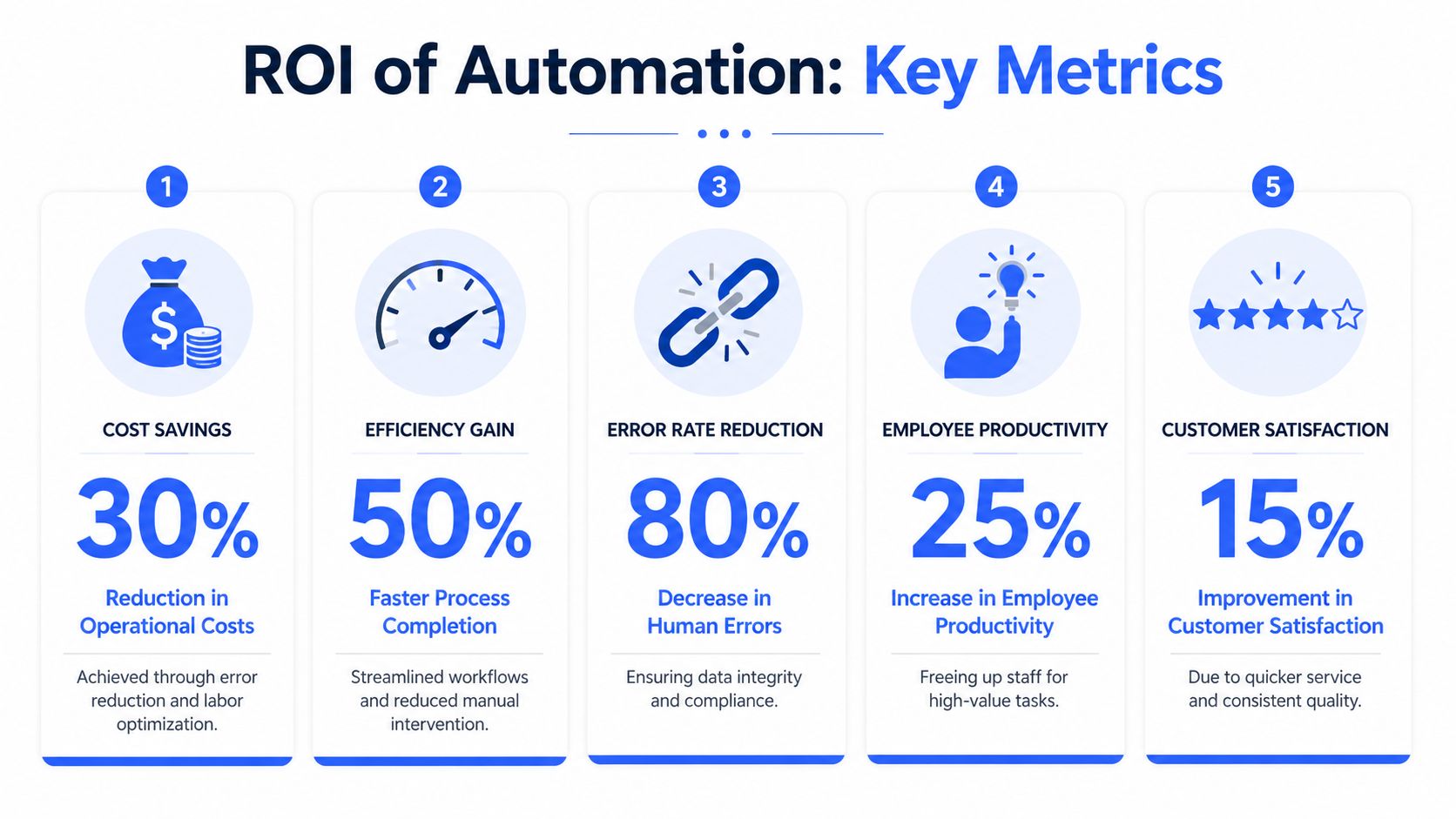 An infographic showing five key metrics for calculating the return on investment of automation, including cost, efficiency, and productivity.