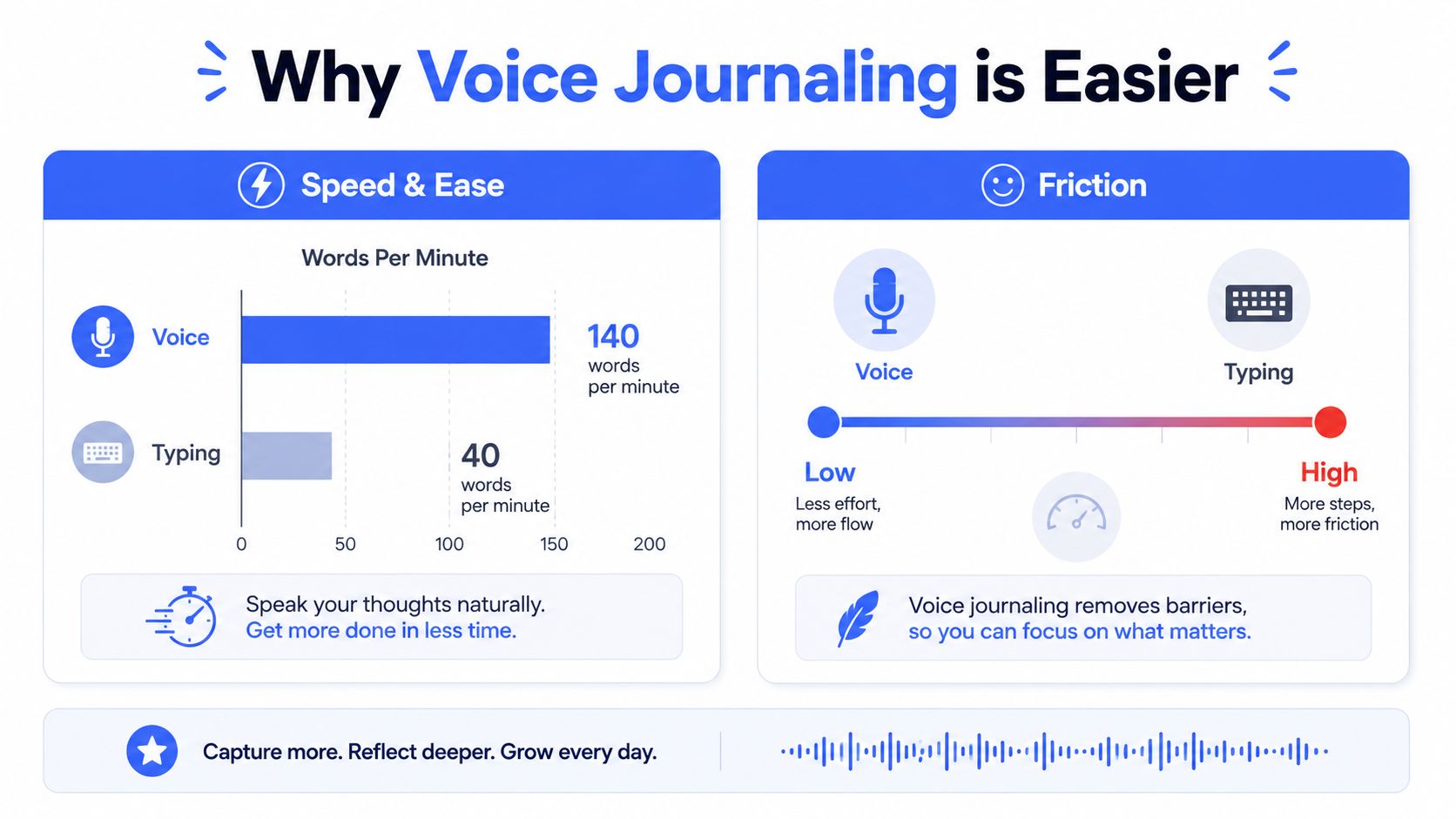 An infographic comparing voice journaling to typing, highlighting speed benefits and reduced friction for daily reflection.