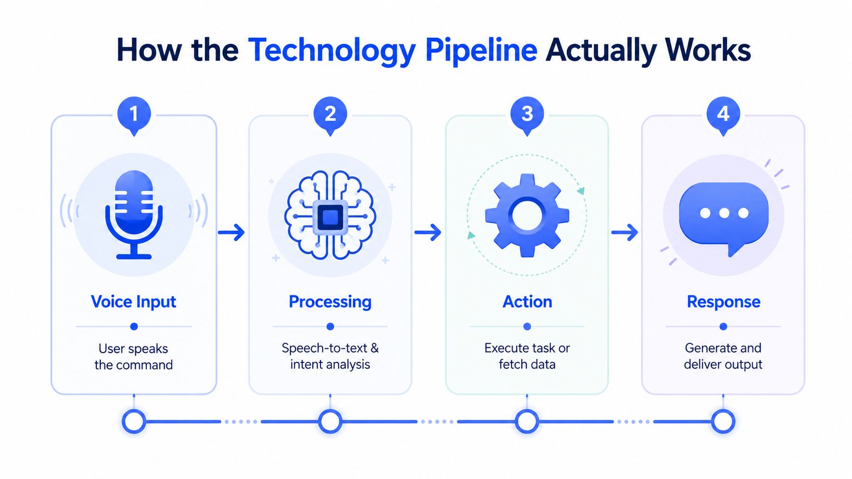 A four-step infographic illustrating the technology pipeline of a voice-activated AI assistant from input to response.