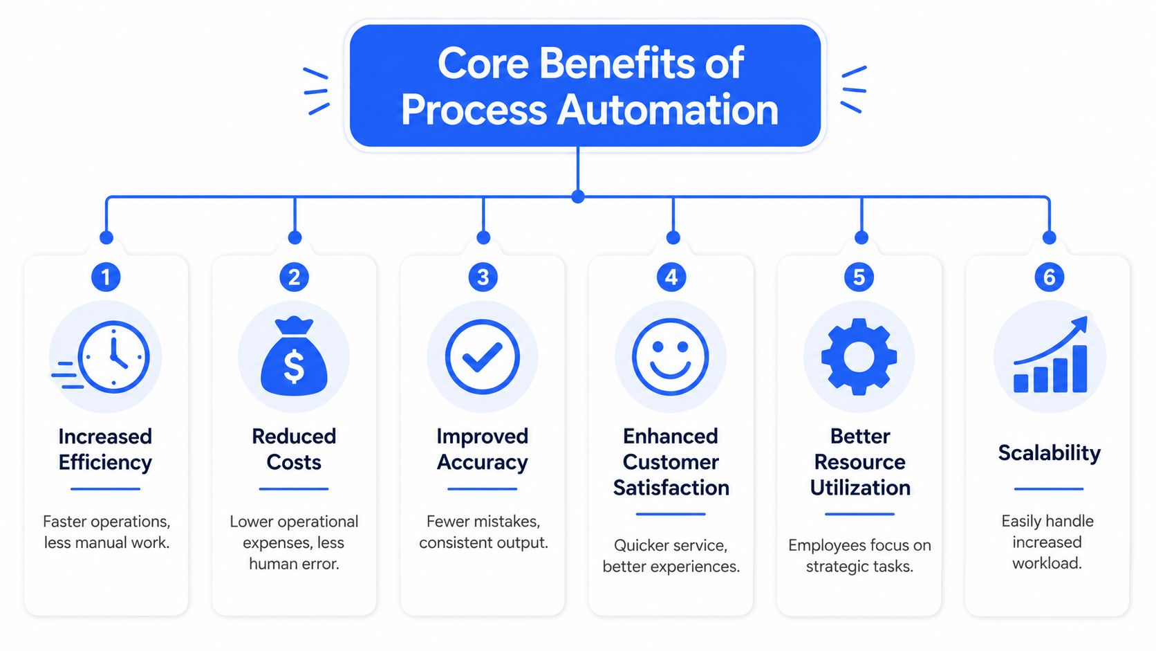 An infographic showing the six core benefits of process automation, including efficiency, cost reduction, accuracy, satisfaction, resource utilization, and scalability.