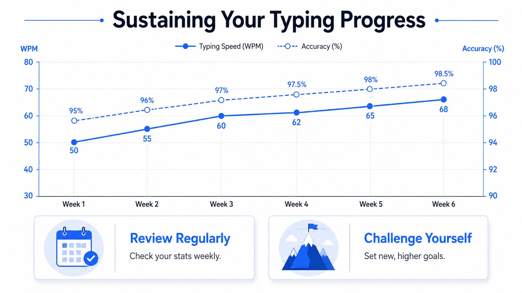A line chart showing a steady increase in typing speed and accuracy over six weeks of practice.