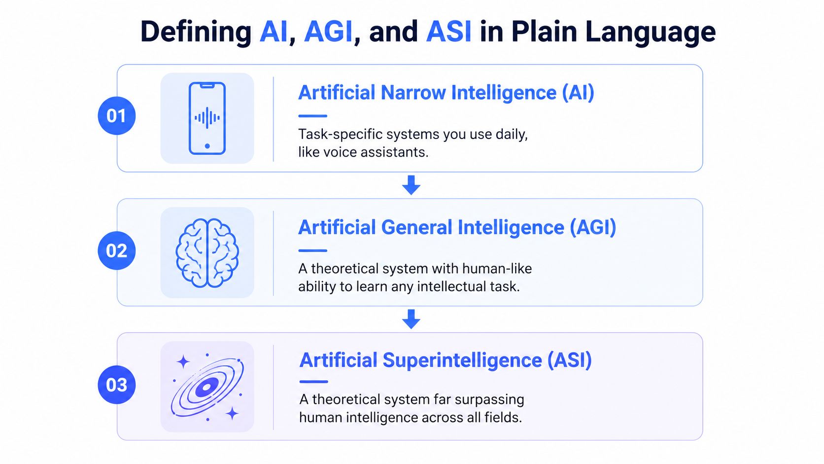 A diagram comparing Artificial Narrow Intelligence, Artificial General Intelligence, and Artificial Superintelligence with simple descriptive definitions.