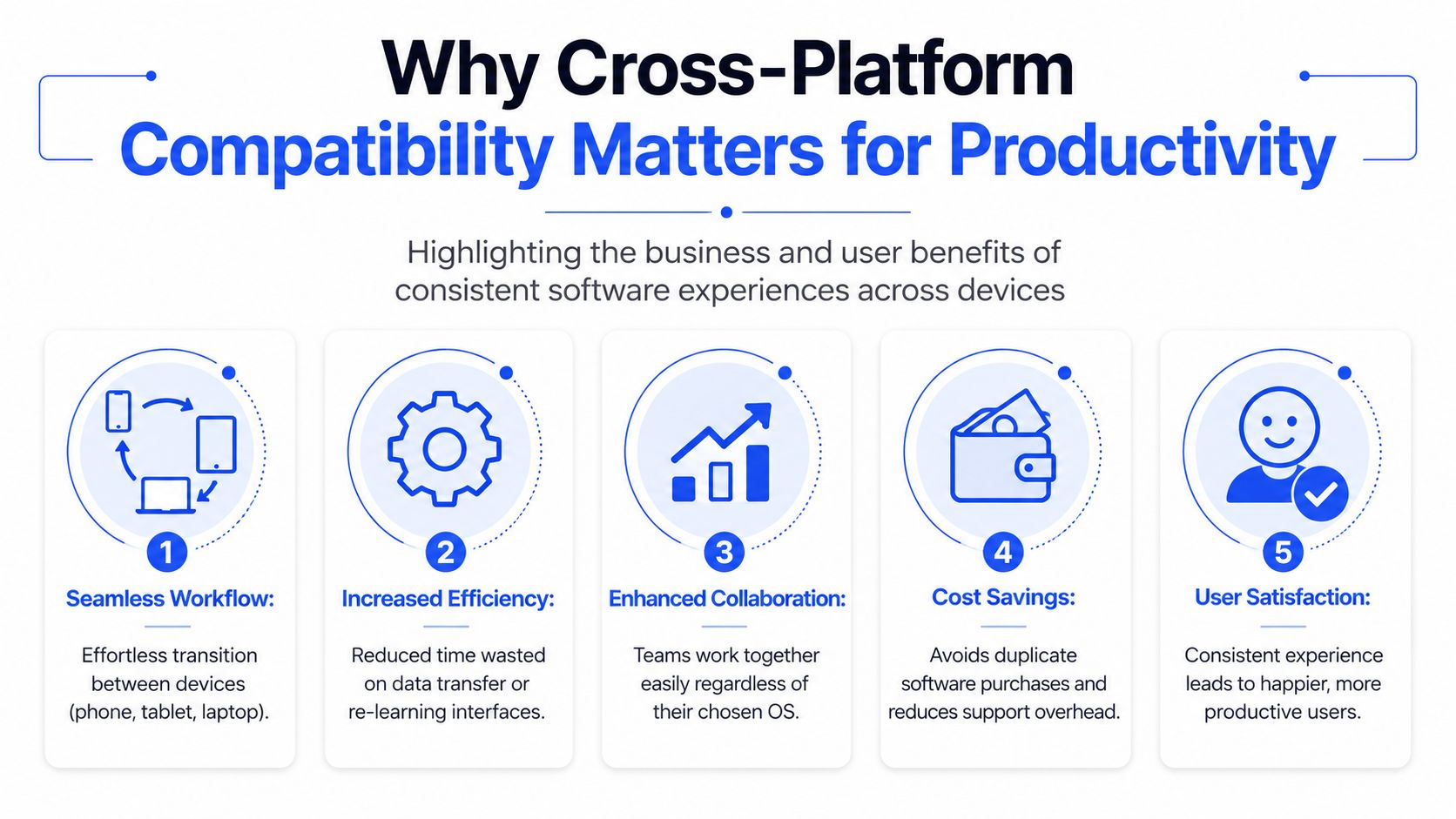 An infographic showing five key benefits of cross-platform compatibility for business productivity and improved user experience.