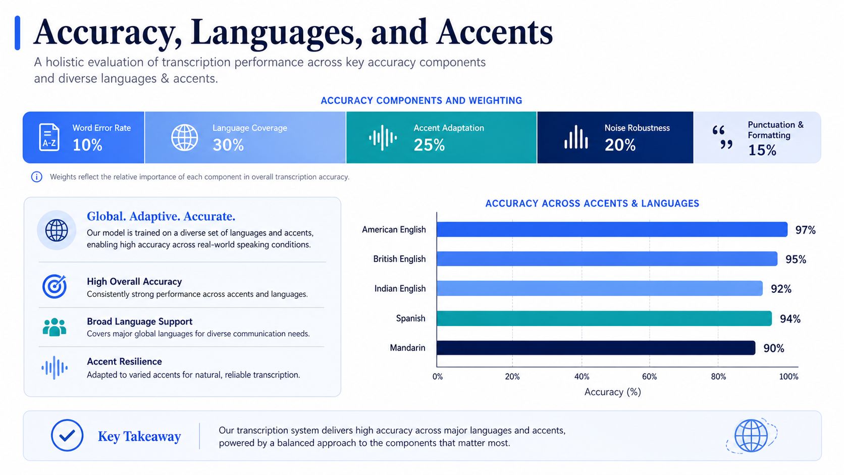 A chart showing transcription system accuracy metrics across five different global languages and accents.