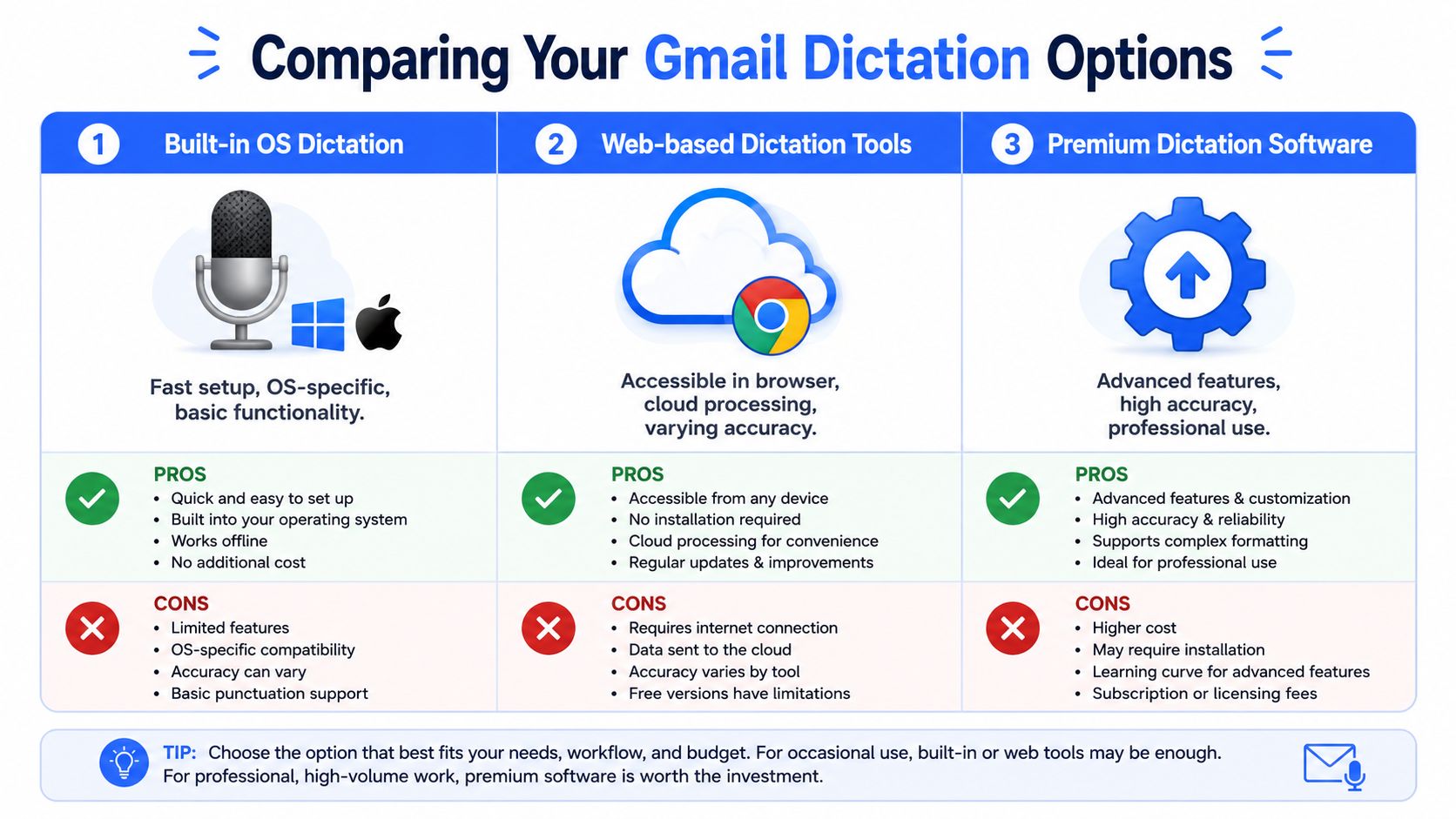 A comparison chart outlining three types of Gmail dictation tools including built-in, web-based, and premium software options.