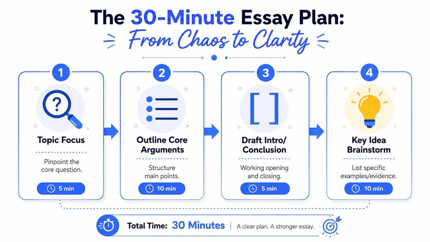 A four-step infographic showing a thirty-minute essay planning strategy to improve writing efficiency and organization.