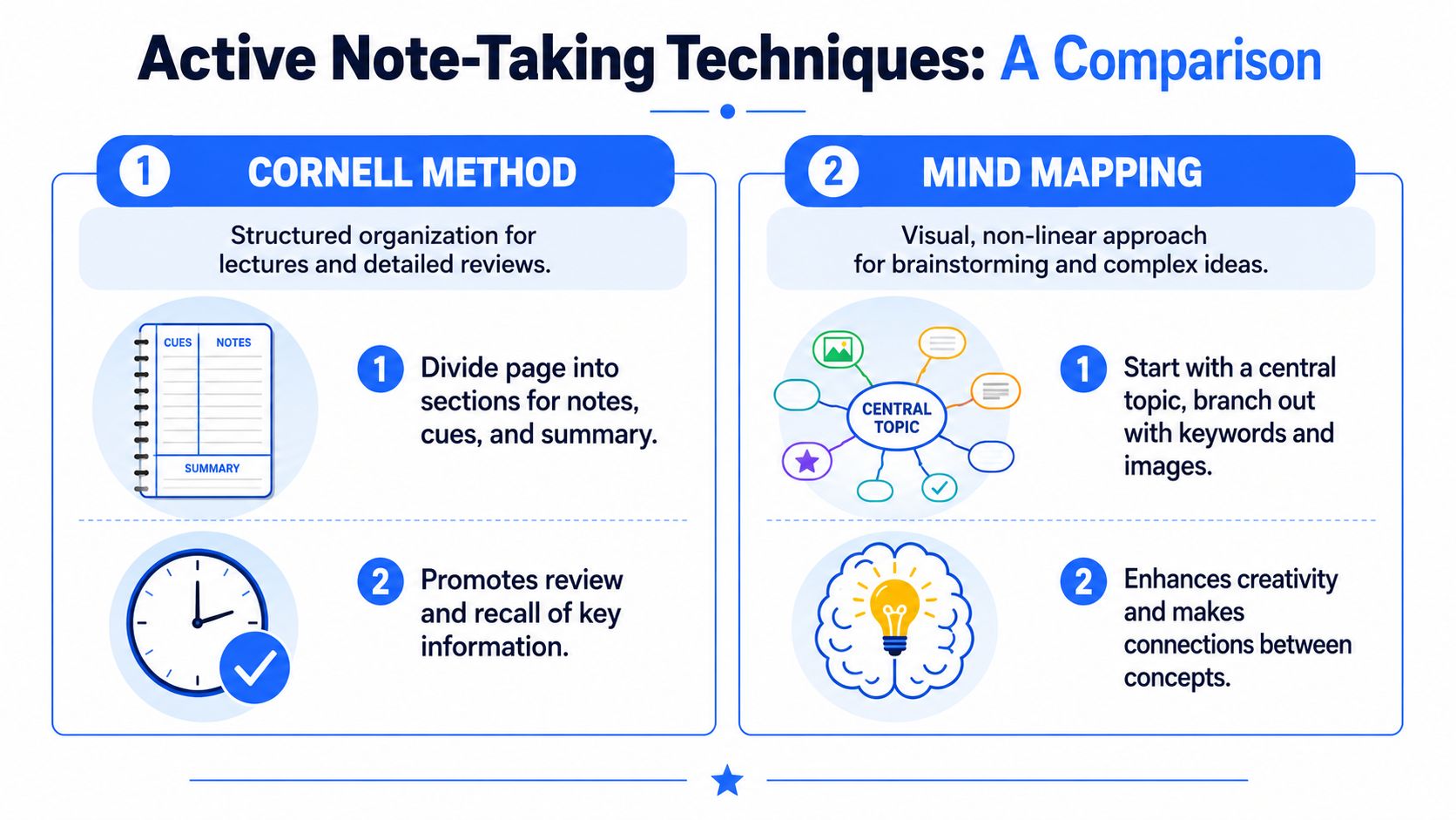 A comparison chart showing Cornell Method and Mind Mapping techniques for effective active note-taking.