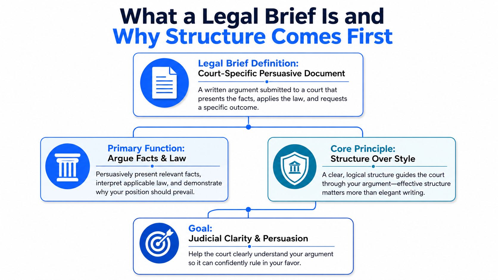 A flowchart explaining the definition, primary function, core principles, and goals of a professional legal brief.