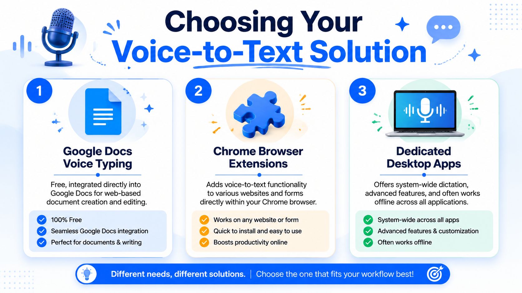 An infographic comparing voice-to-text solutions, including Google Docs Voice Typing, Chrome browser extensions, and dedicated desktop apps.