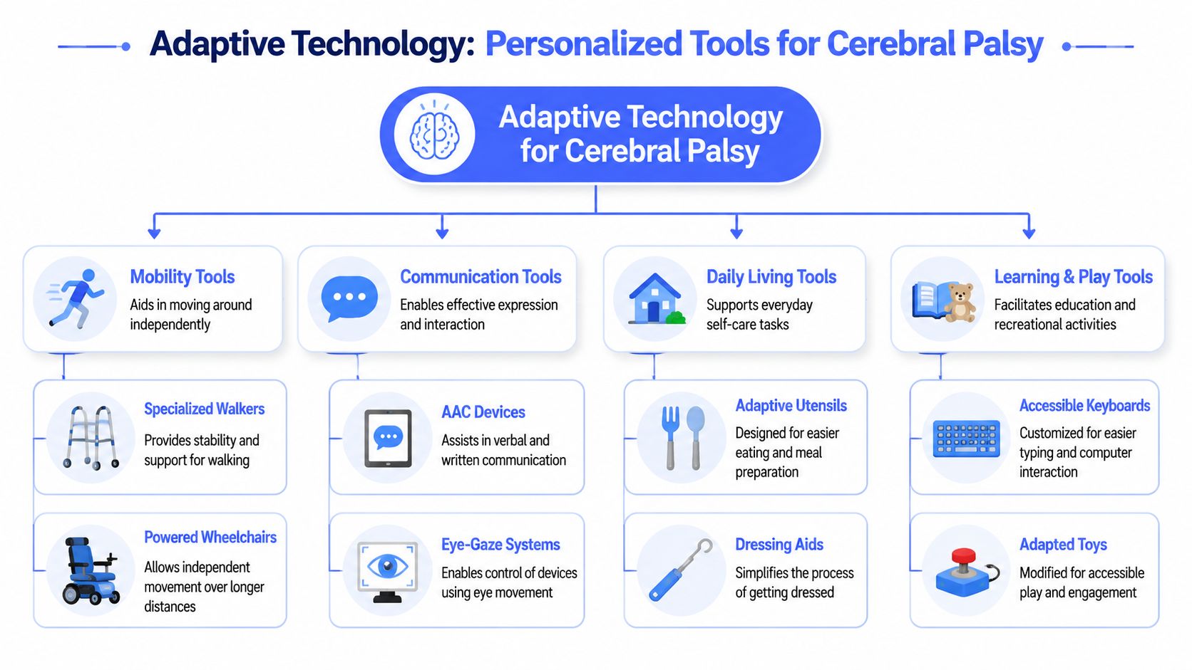 An infographic chart displaying various adaptive technologies for people with cerebral palsy categorized by function.