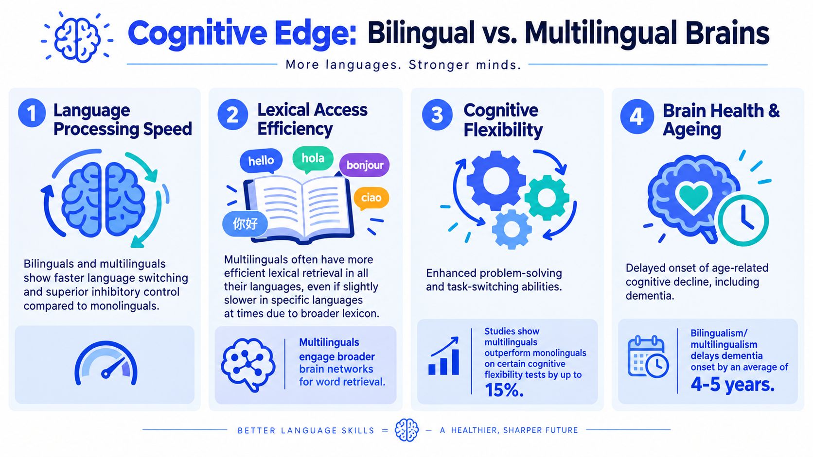 An infographic titled Cognitive Edge highlighting the benefits of being bilingual or multilingual for brain health.