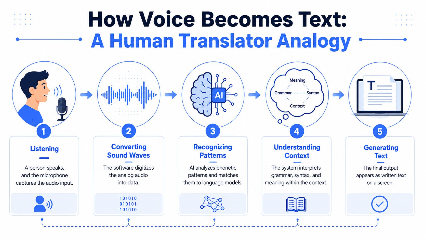 A five-step infographic illustrating how voice-to-text software works, from capturing audio to displaying written text.