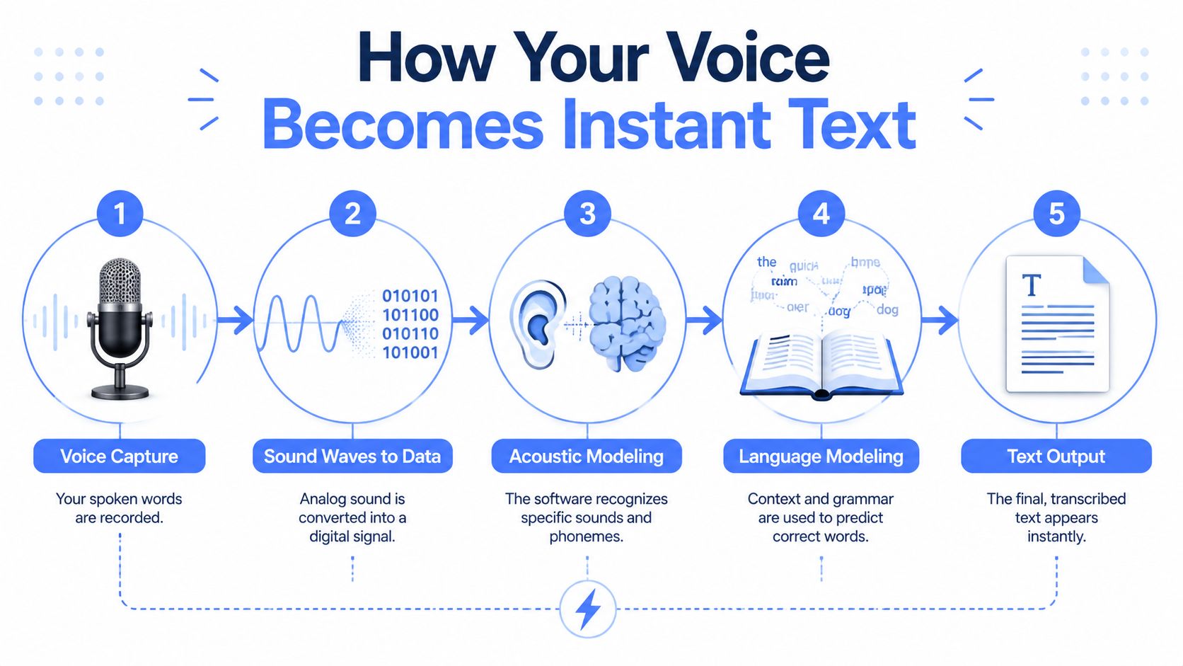 A five-step infographic explaining how real time transcription software converts spoken voice into written text.