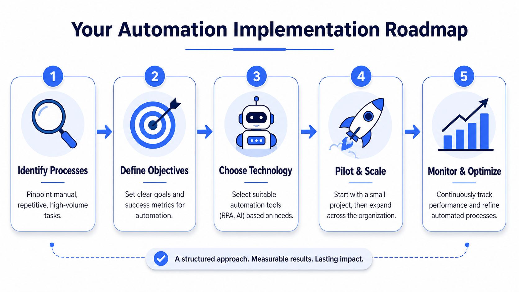 A five-step roadmap infographic for implementing business process automation, showing stages from identification to continuous optimization.