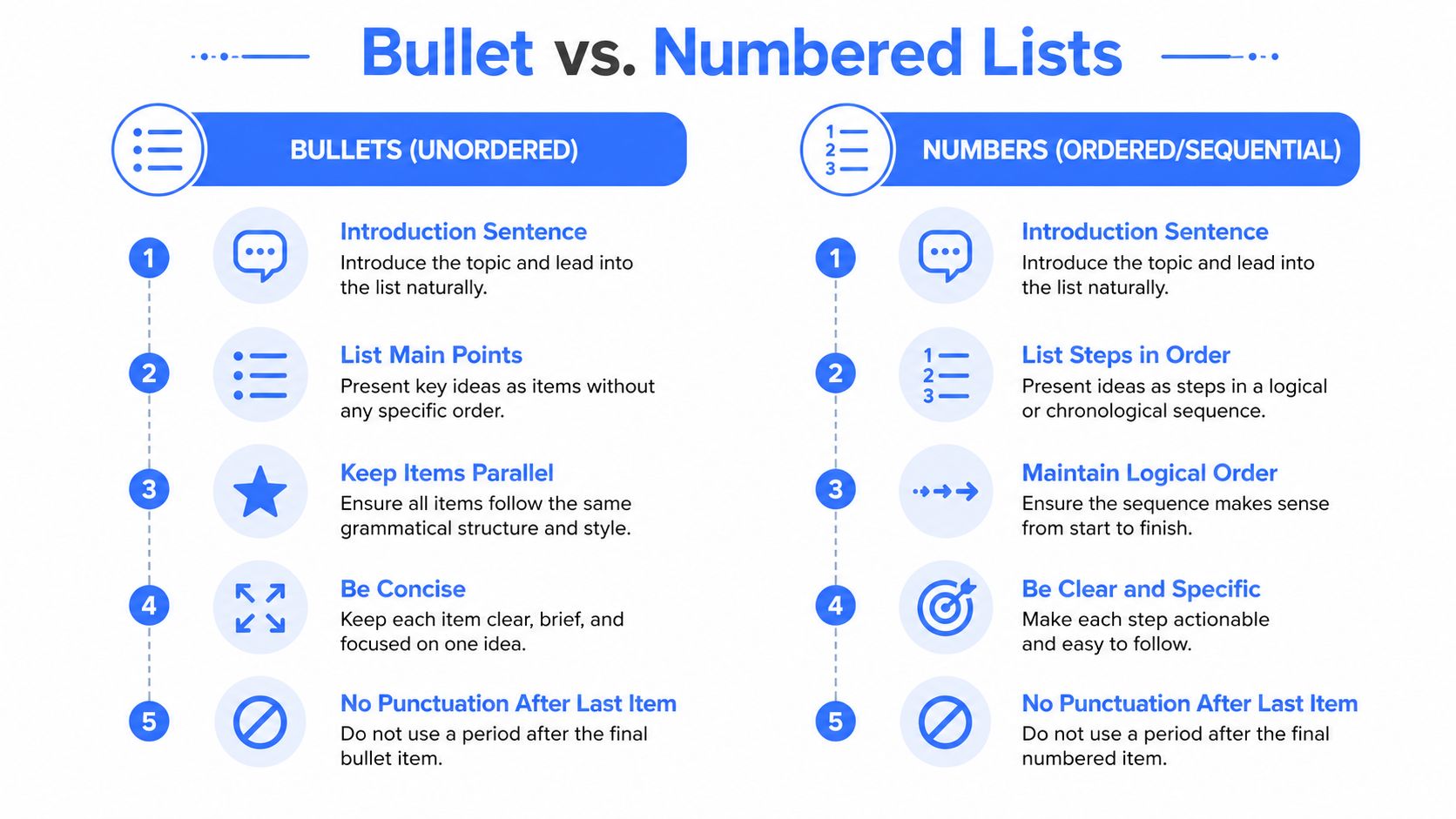 A comparison infographic showing best practices for using bulleted lists versus numbered lists in professional writing.