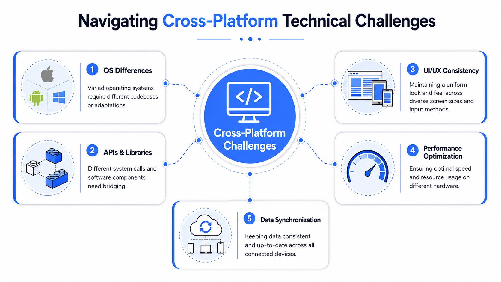 A diagram illustrating five key technical challenges associated with developing software for cross-platform environments and different operating systems.