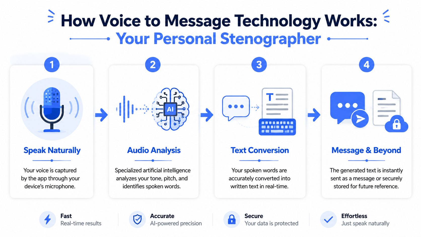 A diagram explaining how voice to message technology converts spoken words into secure text messages using AI.