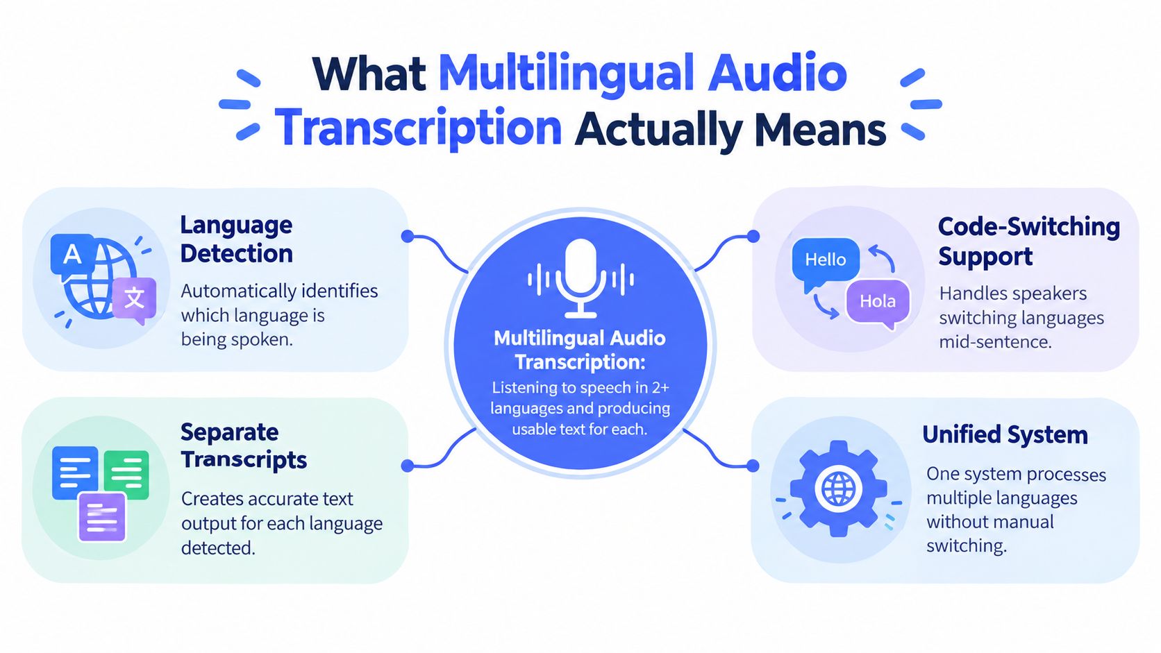 A diagram explaining multilingual audio transcription features including language detection, code-switching support, separate transcripts, and a unified system.