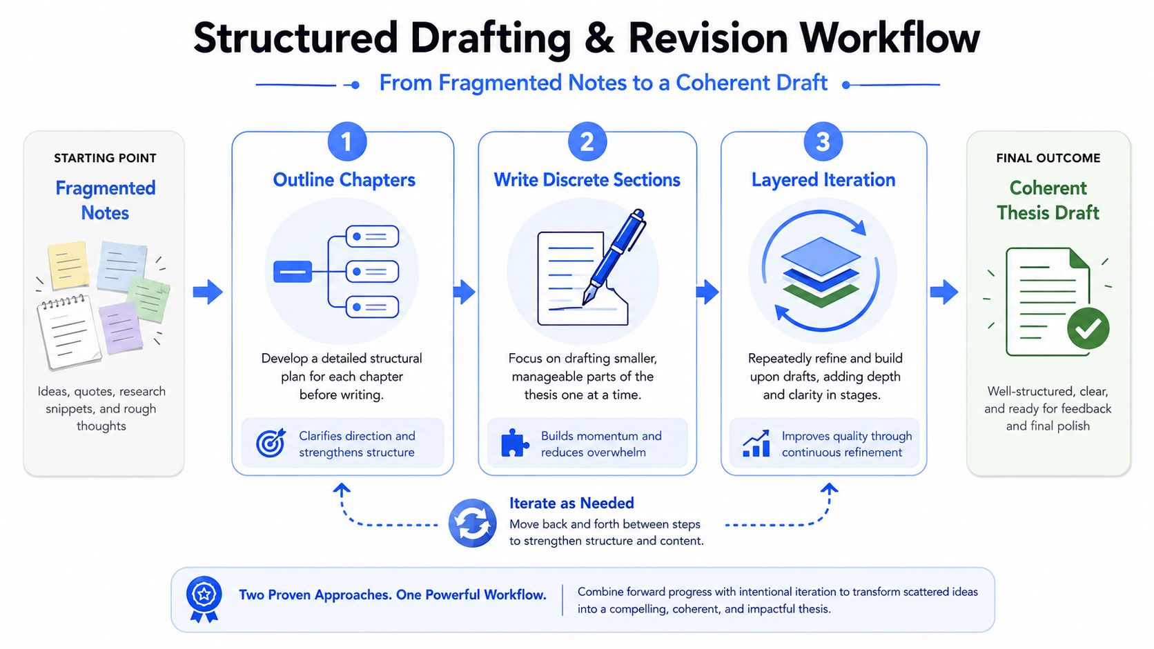 A diagram illustrating a structured three-step workflow for transforming fragmented research notes into a coherent thesis draft.