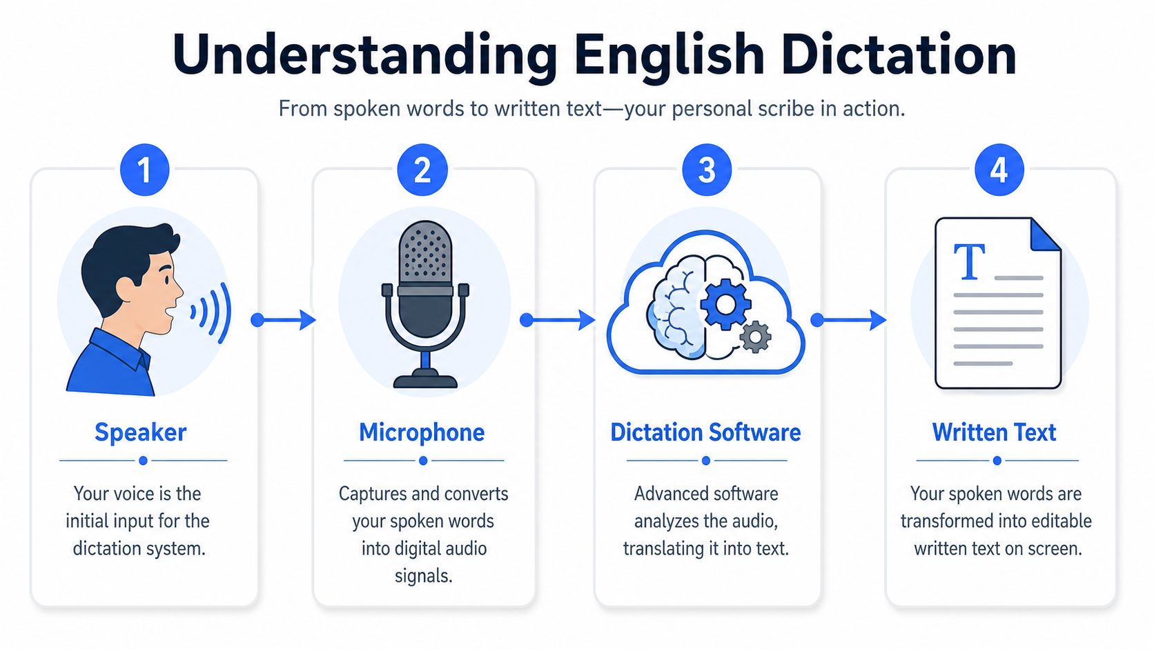 An infographic showing the four-step process of English dictation from speaking into a microphone to text generation.