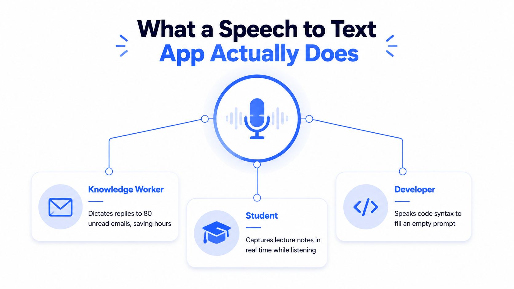 A diagram illustrating how a speech to text app helps a worker, student, and developer.