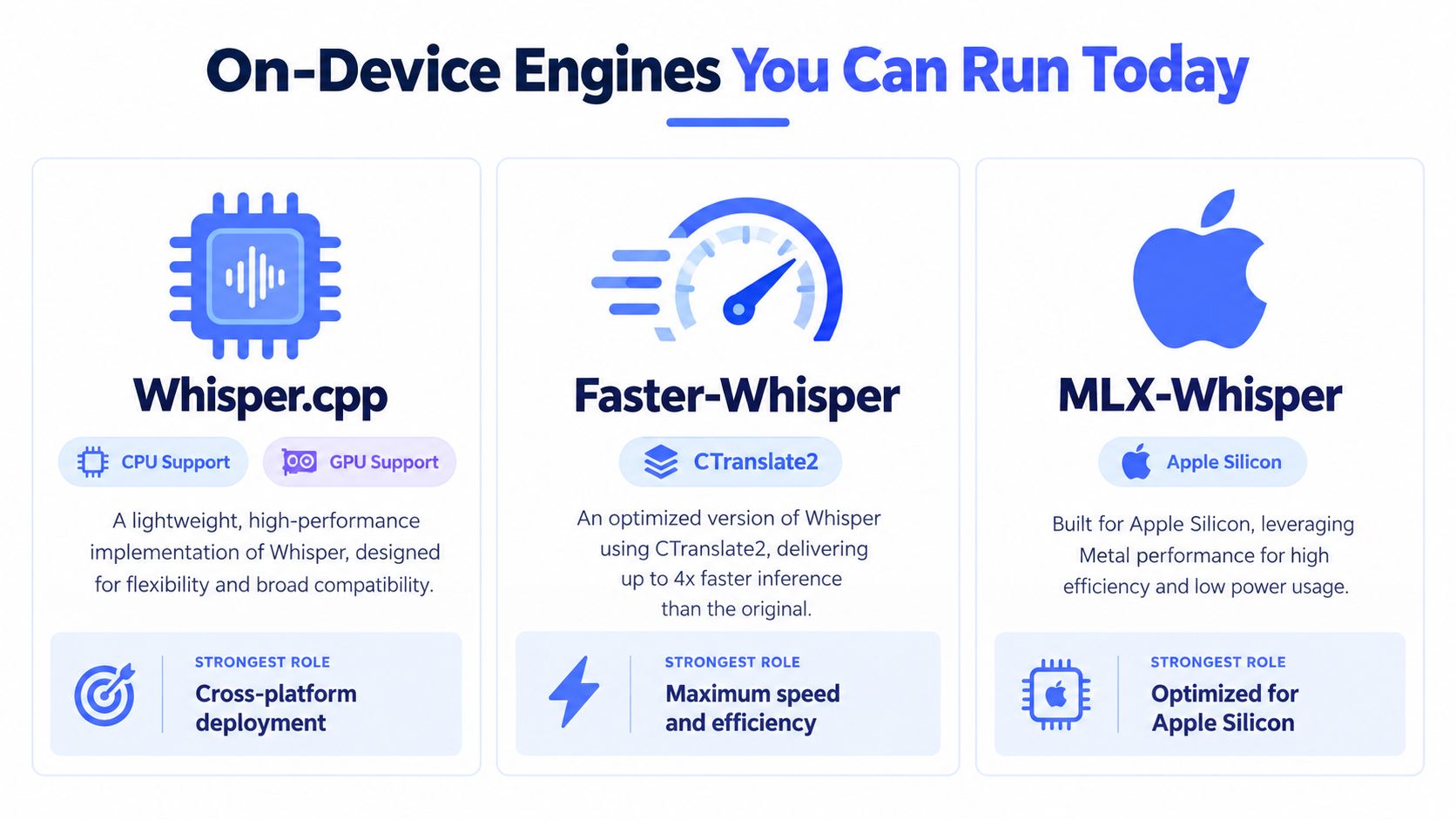 A comparison chart showing three on-device Whisper engines: Whisper.cpp, Faster-Whisper, and MLX-Whisper for local speech processing.