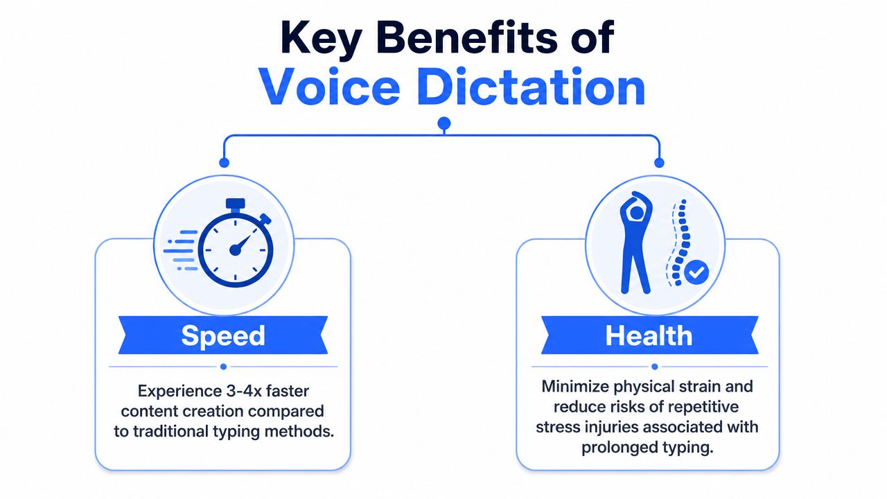 An infographic highlighting the key benefits of voice dictation, focusing on improved typing speed and physical health.