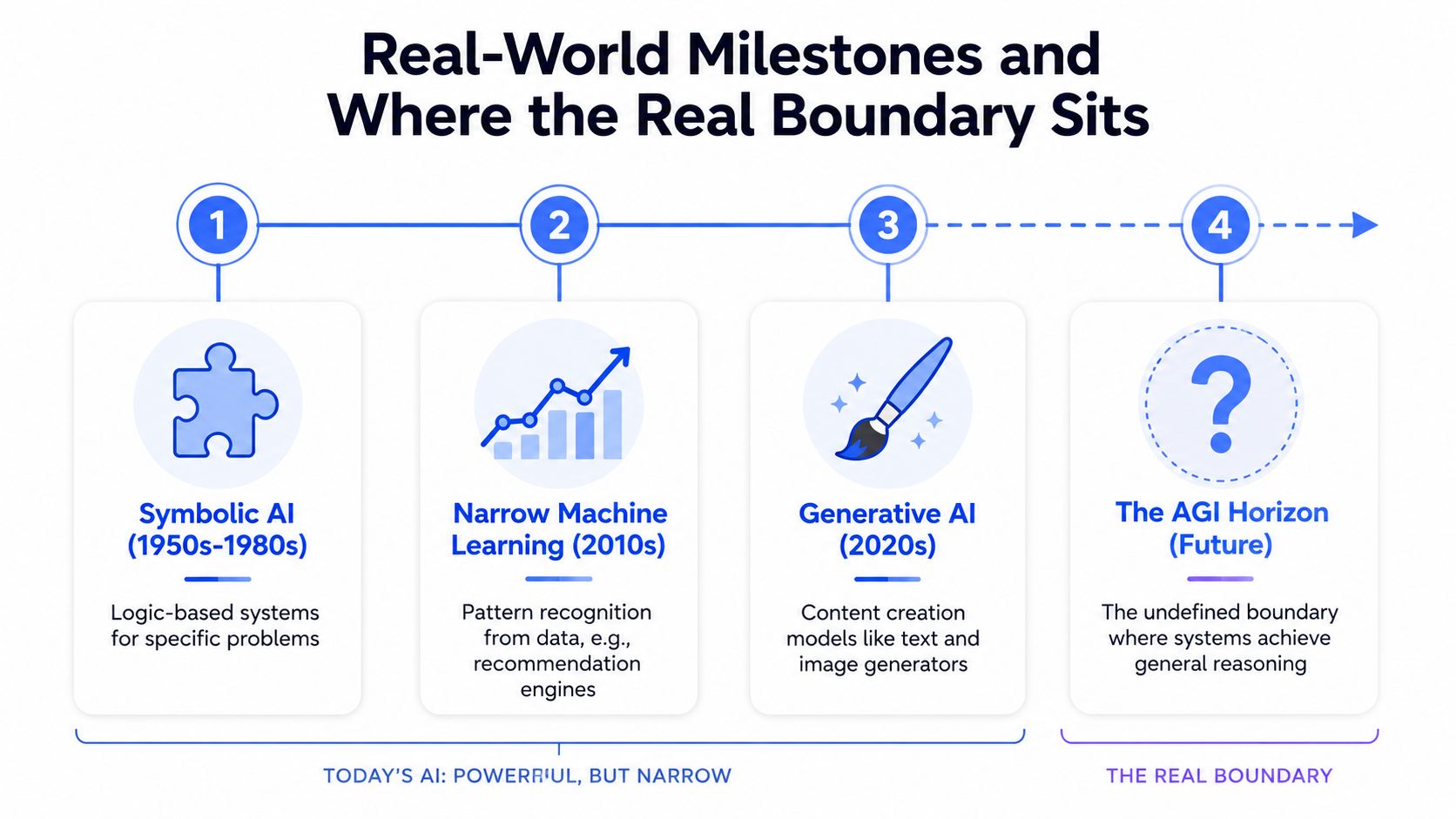 A diagram illustrating the historical evolution of artificial intelligence milestones from symbolic AI to the future AGI horizon.