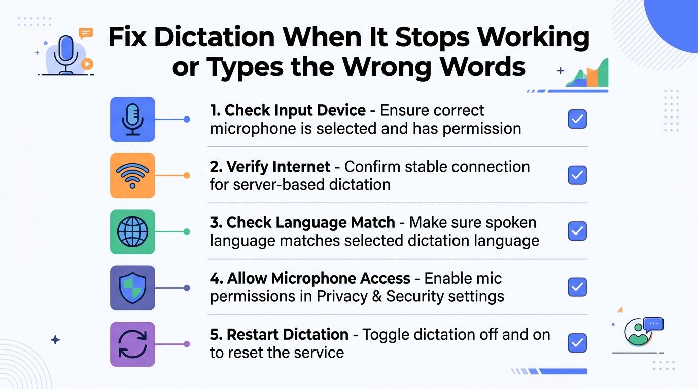 An infographic titled Fix Dictation When It Stops Working listing five steps to troubleshoot voice-to-text issues.