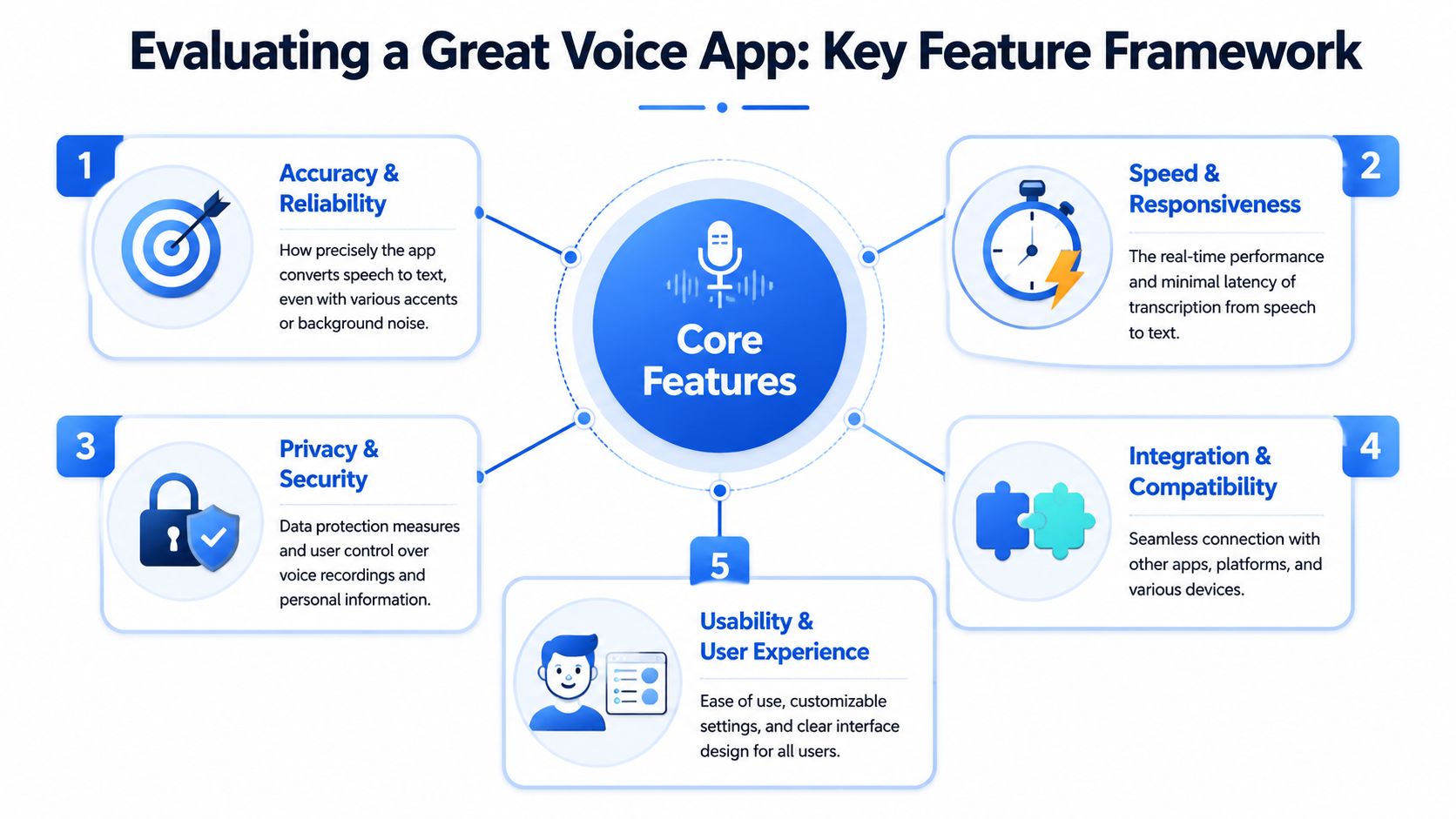 A diagram illustrating the key framework for evaluating a high-quality voice to message application.