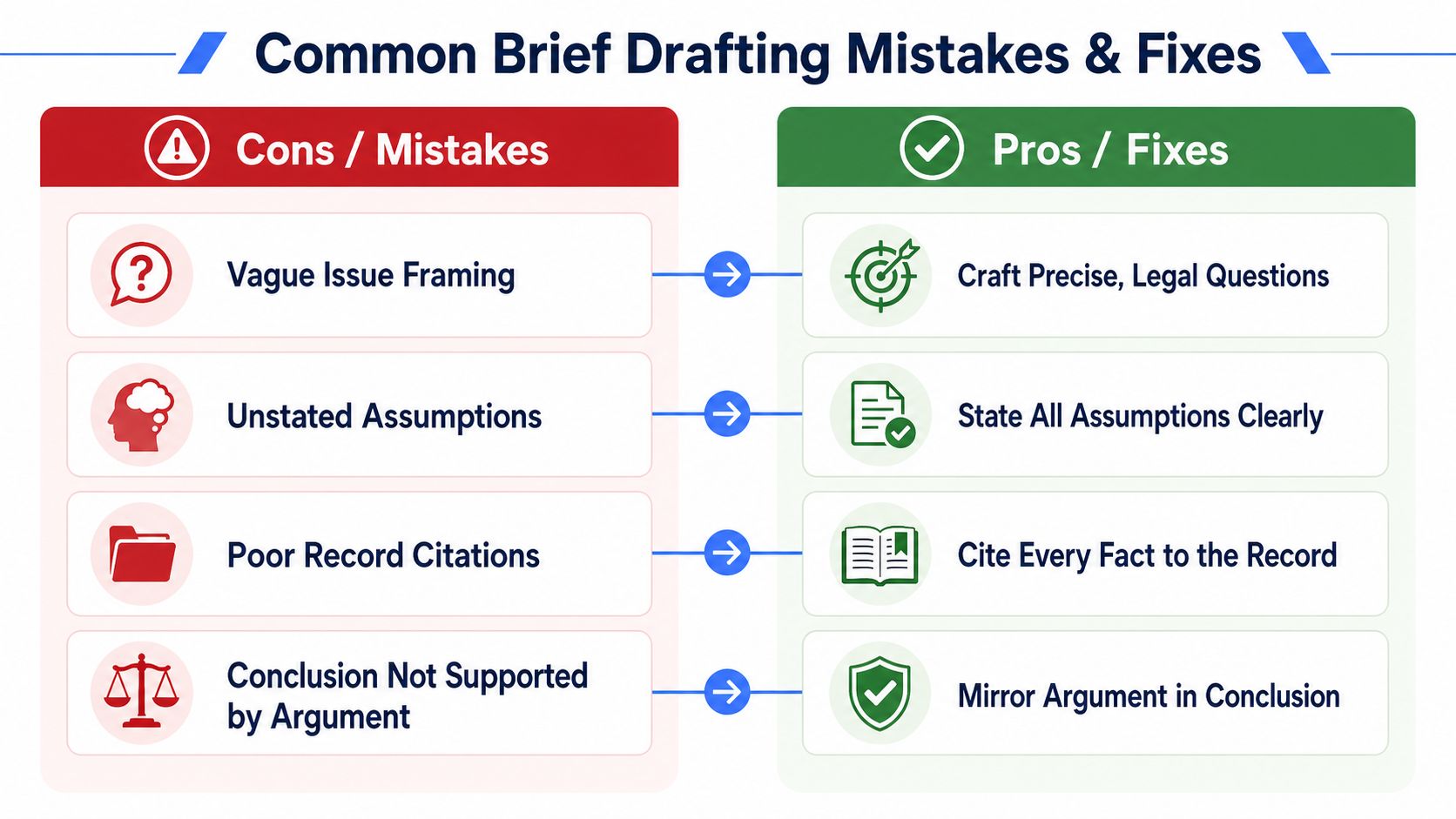 A chart comparing common legal brief drafting mistakes with their corresponding professional fixes and solutions.